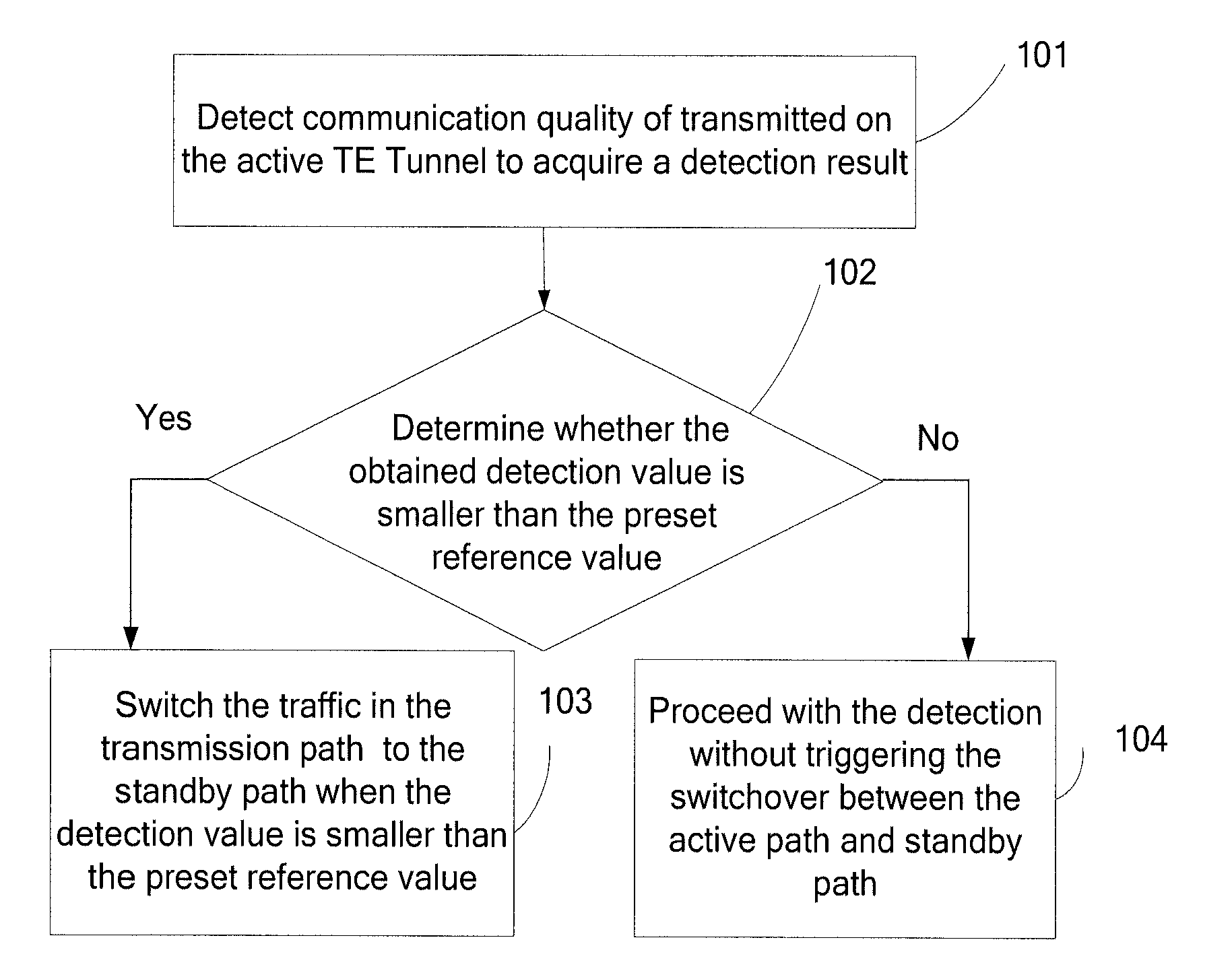 Method and device for path switchover