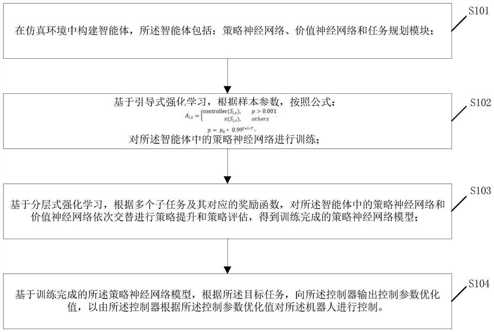 Method and system for adaptive control of robot motion parameters based on deep reinforcement learning