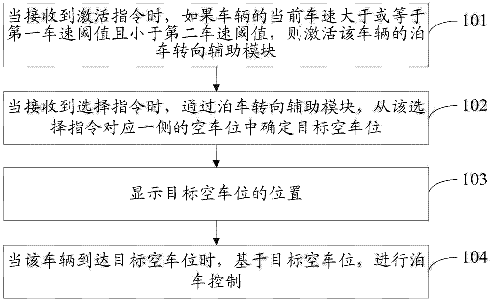 Parking control method and device