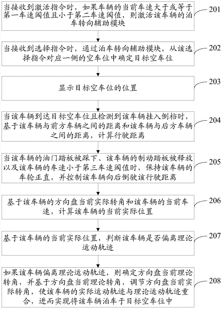 Parking control method and device