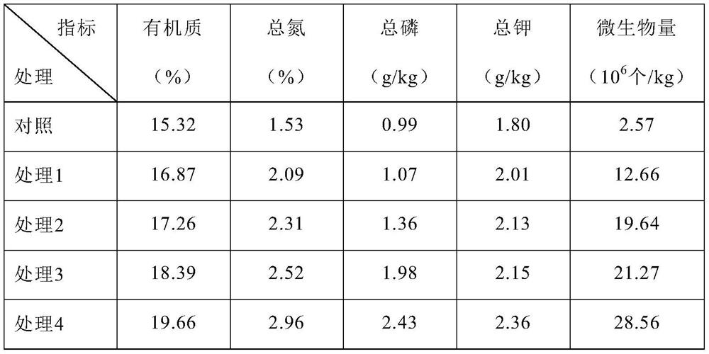 Preparation and application of a composite microbial agent for coal gangue artificial ecological matrix