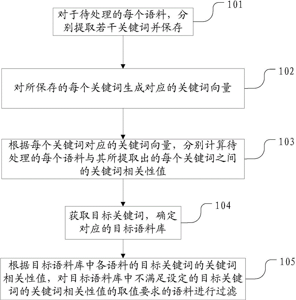 Corpus filtering method and device