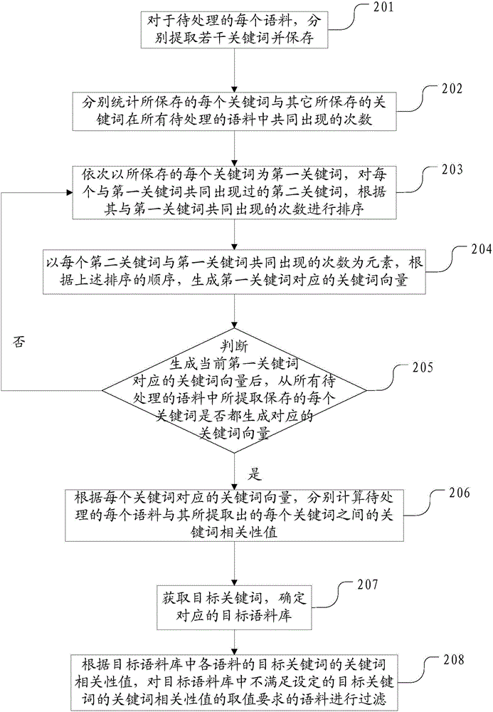 Corpus filtering method and device