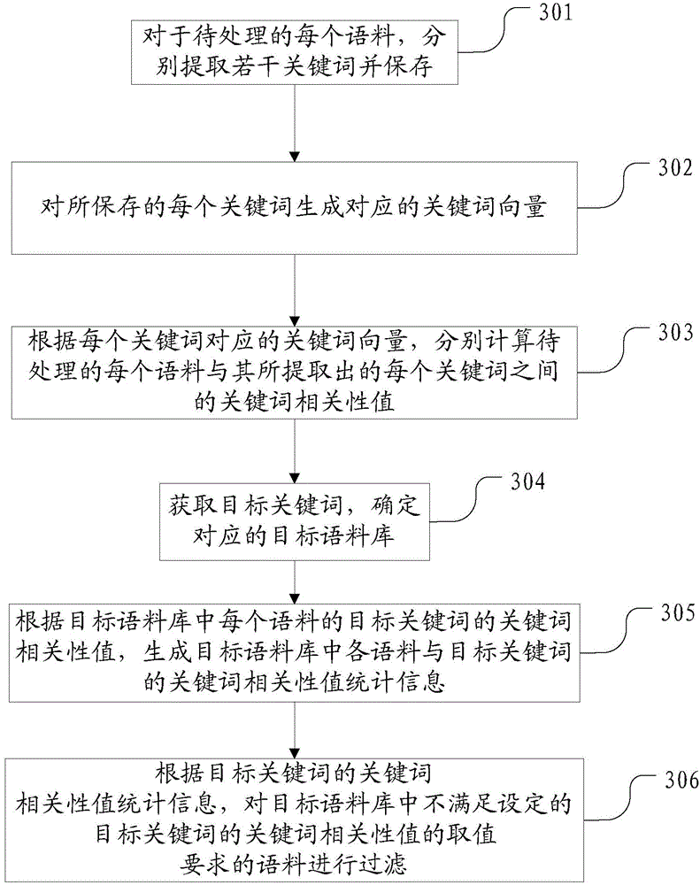 Corpus filtering method and device