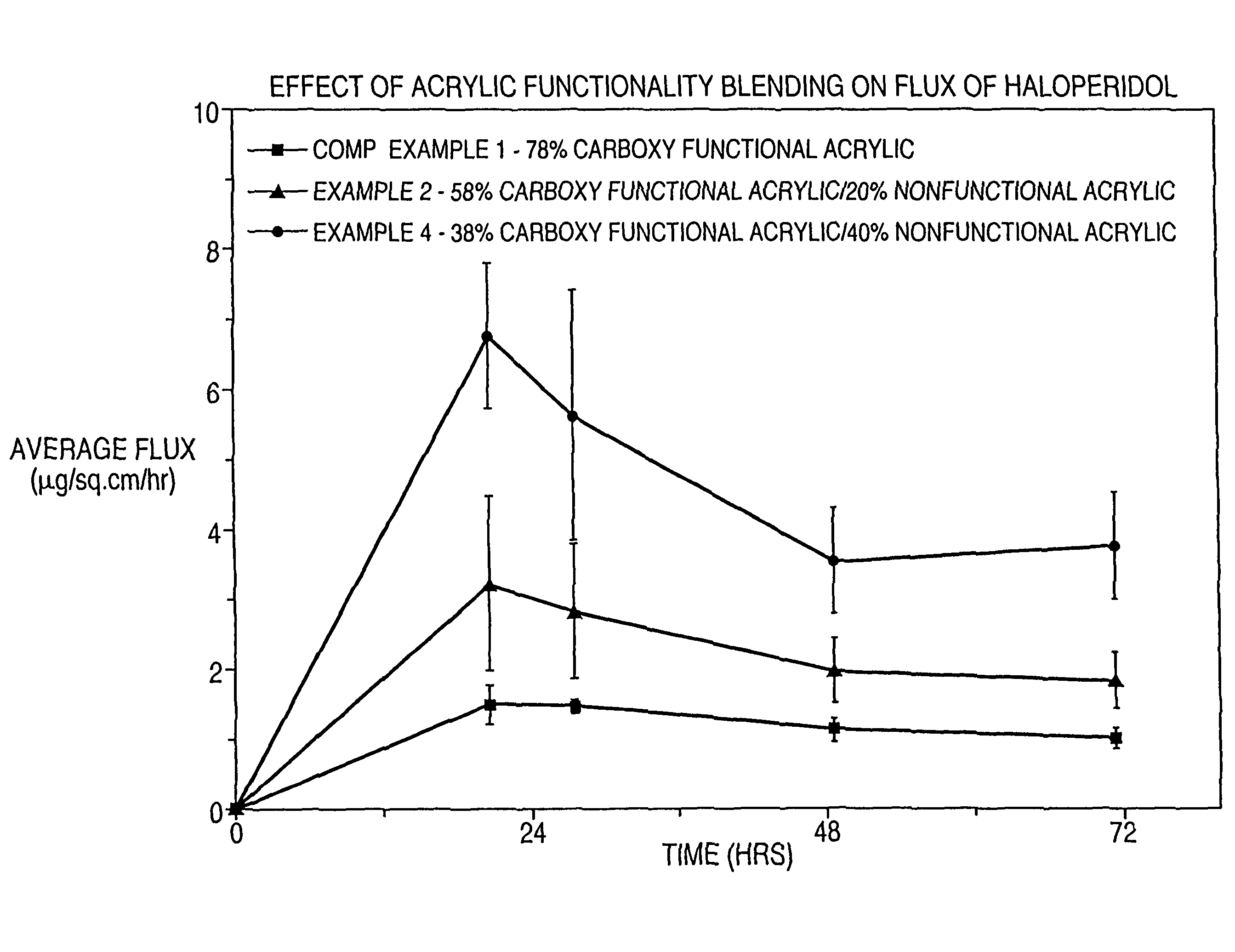 Dermal composition for controlling drug flux comprising two acrylic adhesive polymers having different functionalities and different solubility parameters