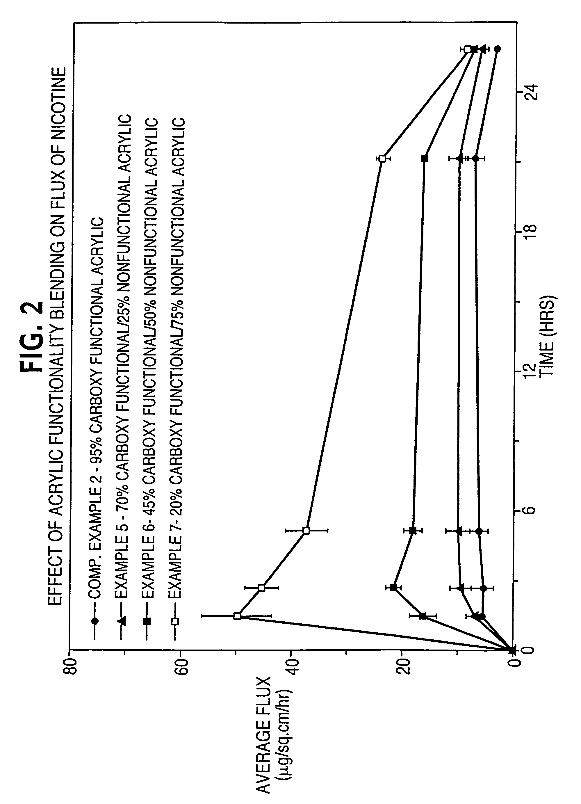 Dermal composition for controlling drug flux comprising two acrylic adhesive polymers having different functionalities and different solubility parameters