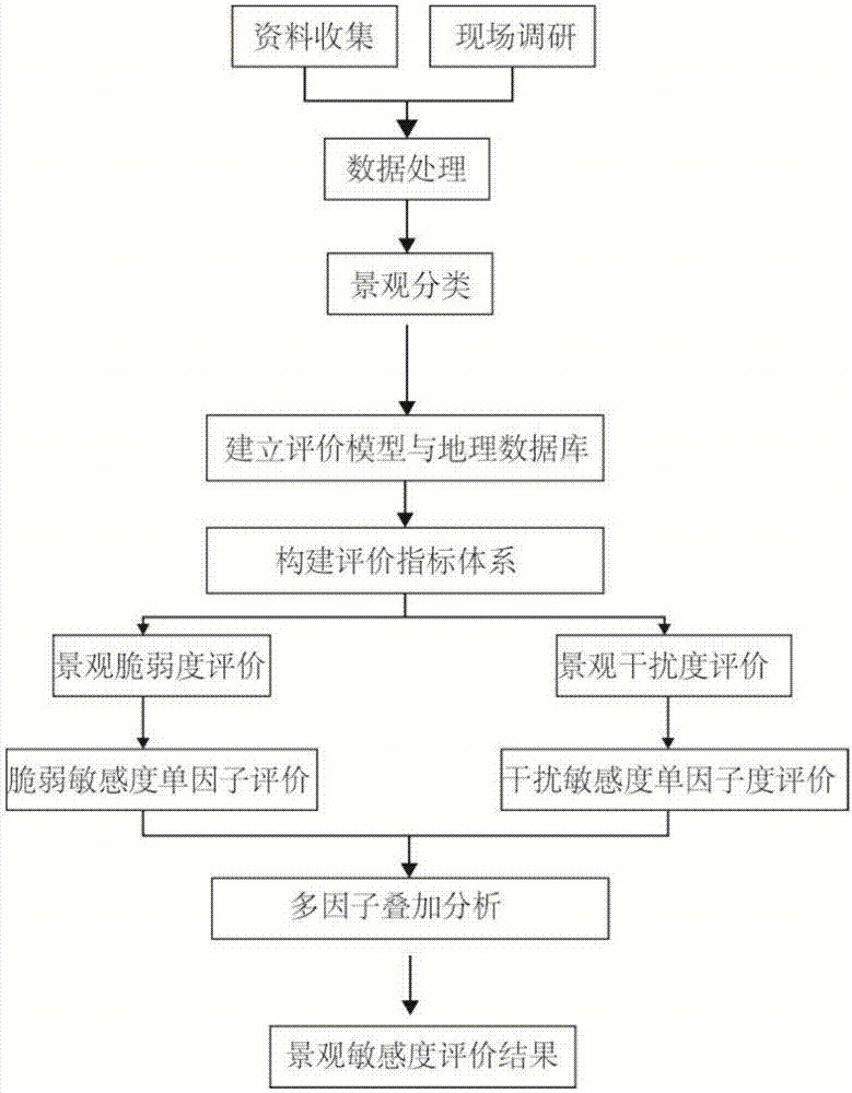 Rural landscape sensitiveness evaluation analysis method based on 3S (Remote sensing, Geography information systems and Global positioning systems) technology