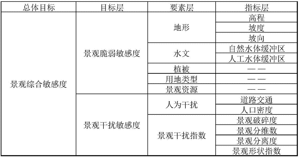 Rural landscape sensitiveness evaluation analysis method based on 3S (Remote sensing, Geography information systems and Global positioning systems) technology