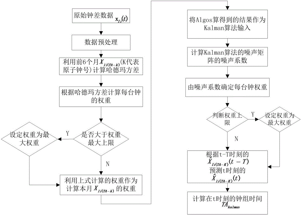 Method for generating atomic time scale through Algos and Kalman combination