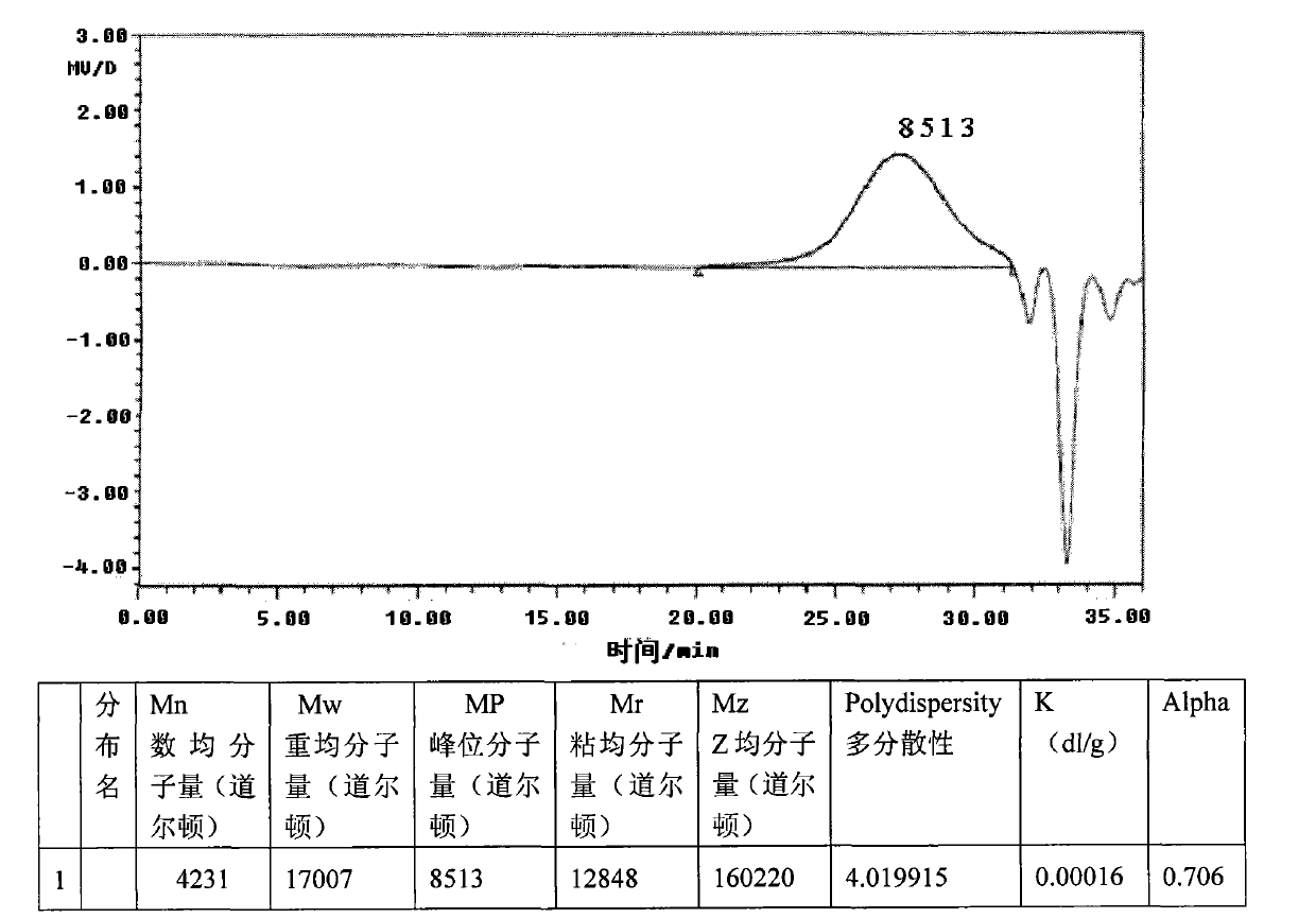 Preparation method of water-soluble solid styrene-acrylic resin