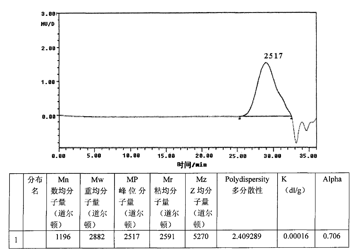 Preparation method of water-soluble solid styrene-acrylic resin