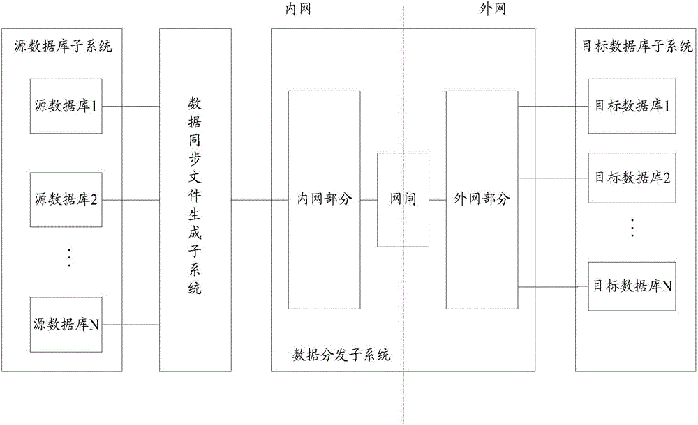 Method for distributing data and data synchronization system