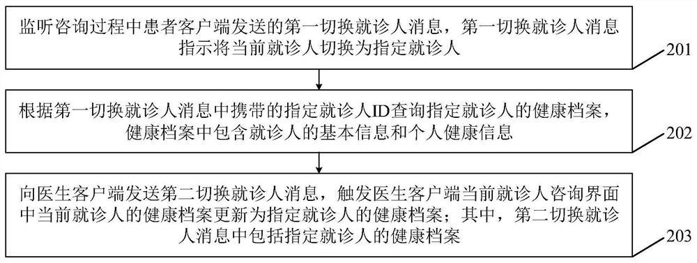 Online inquiry consultation control method, doctor client and doctor workstation server