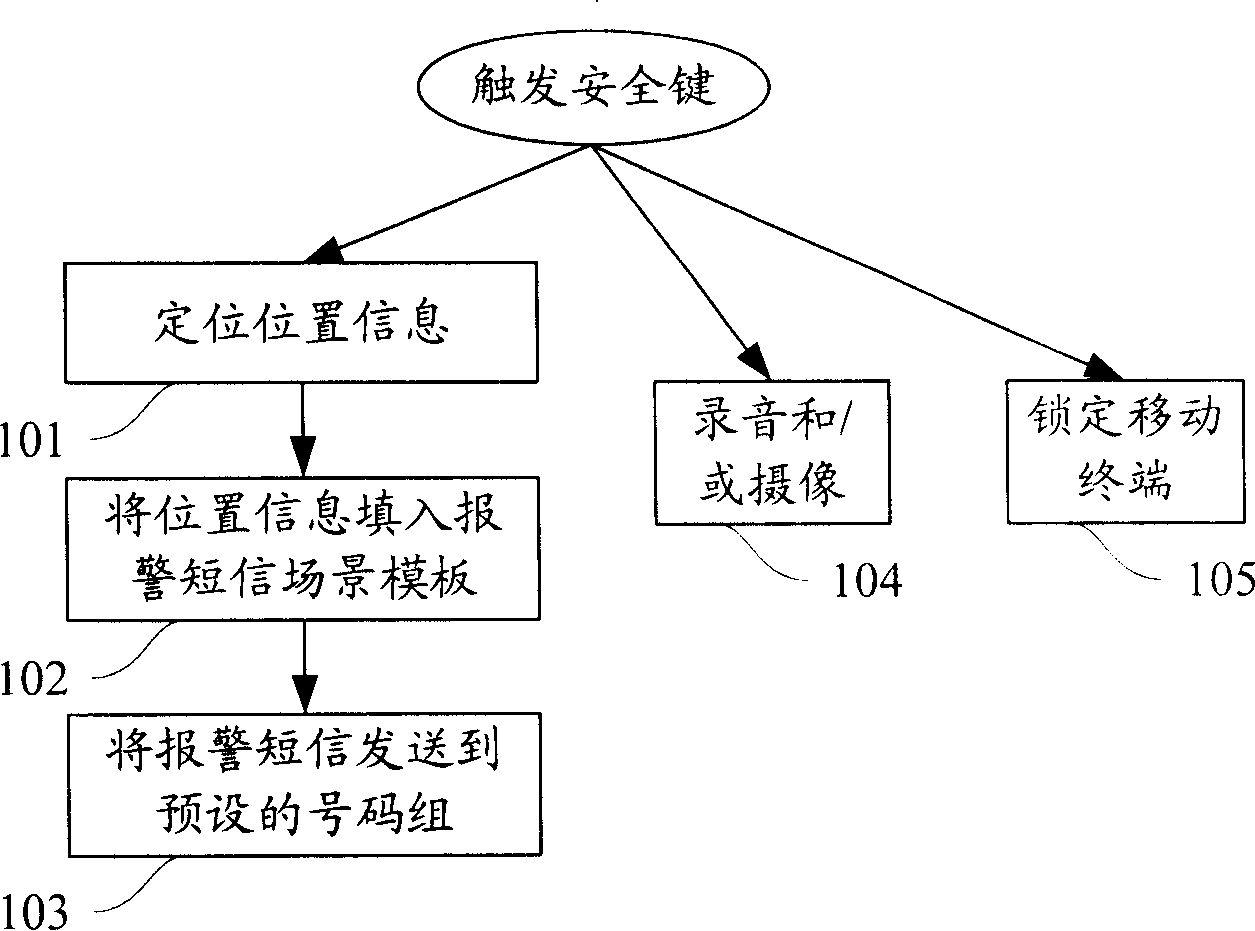 Method and device for implementing automatic alarm from mobile terminal