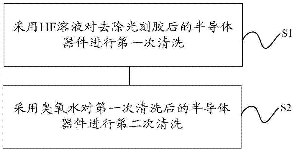 Post-treatment method for removing photoresist and manufacturing method of semiconductor device