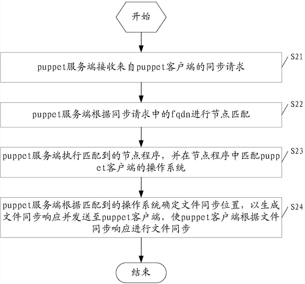 Method for automatic heterogeneous platform file synchronization and puppet server