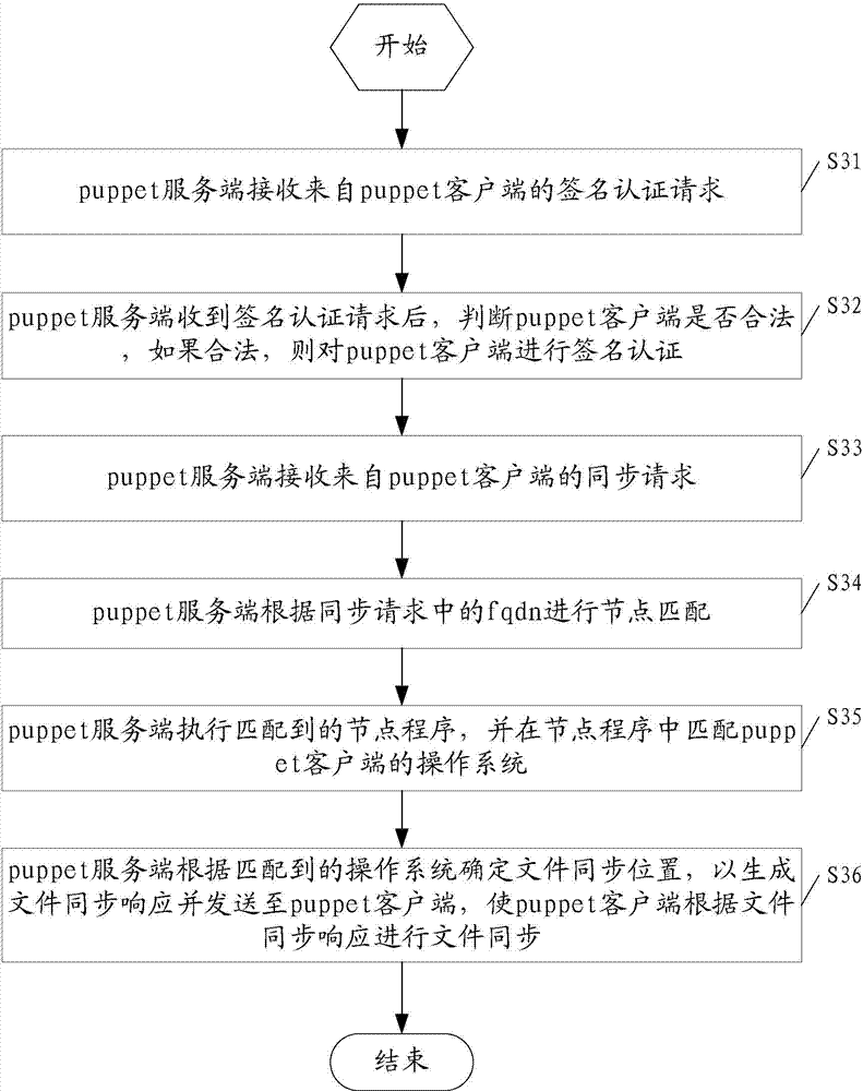 Method for automatic heterogeneous platform file synchronization and puppet server