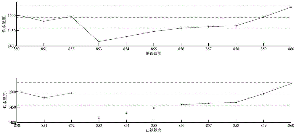 High-precision abnormal data detection and repair method in blast furnace smelting process