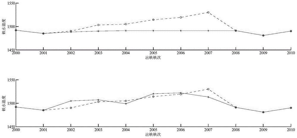 High-precision abnormal data detection and repair method in blast furnace smelting process