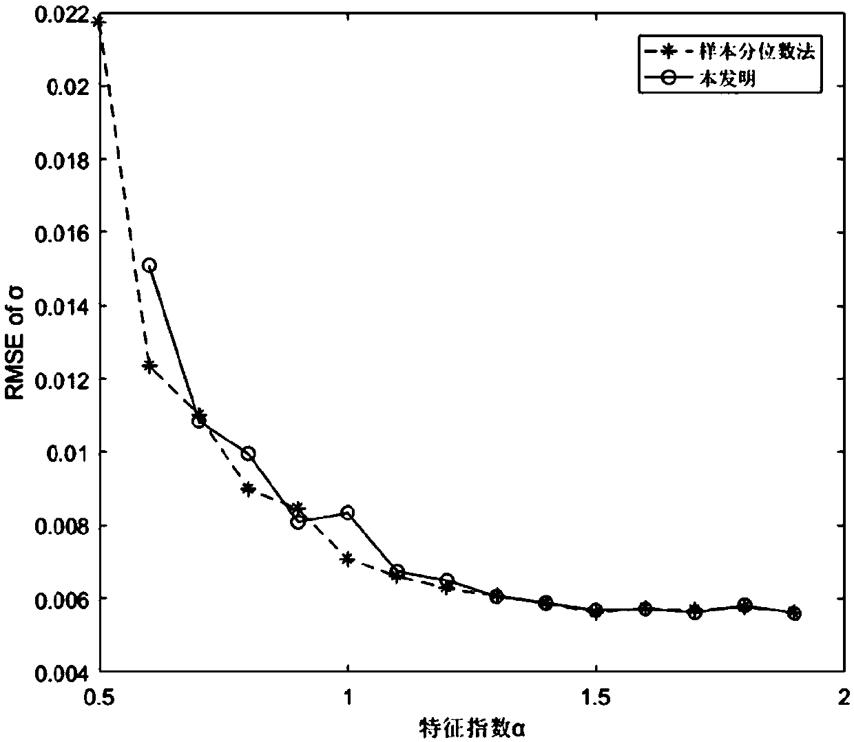 iteration method for SS distribution parameter estimation based on sample quantile