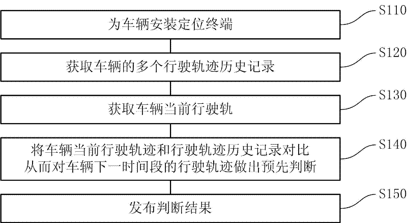 Method and system for pre-judging vehicle running track