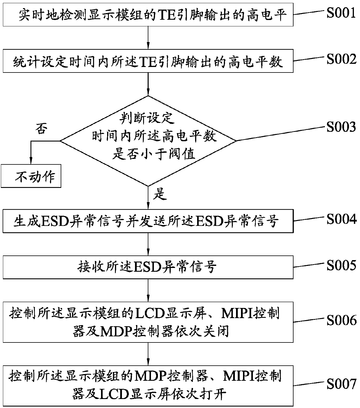 Mobile terminal display screen electro-static resetting method and mobile terminal