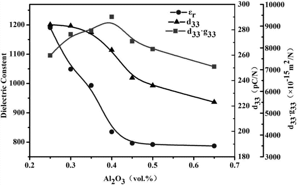 High-electromechanical-transformation multiphase piezoelectric ceramic material applied to energy collection device and preparation method