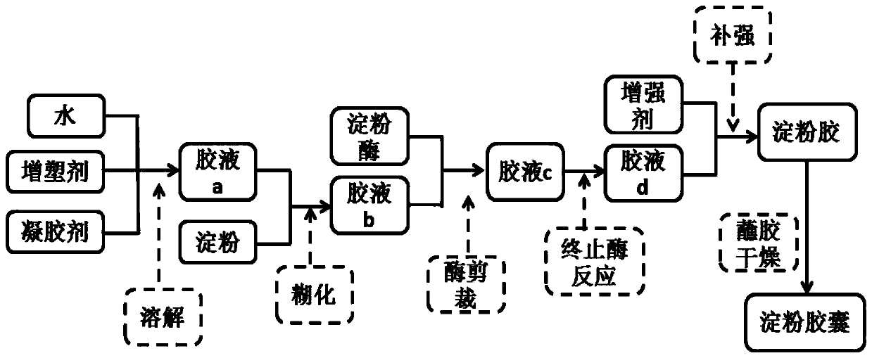 Low-viscosity starch glue for preparing starch capsules as well as preparation method and application of low-viscosity starch glue