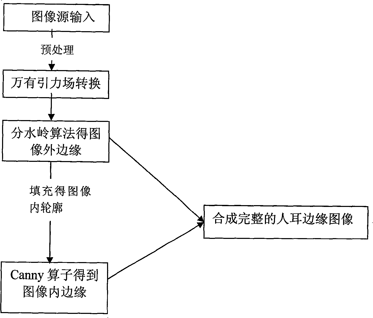 Method for extracting human ear image edge combining multiple methods