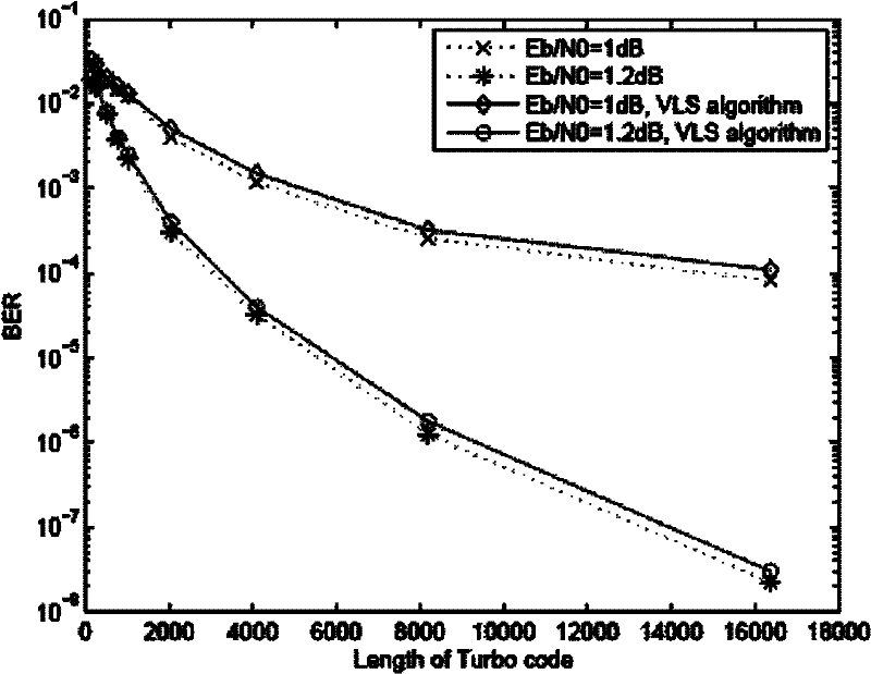 Generation method of variable length S random interleaver