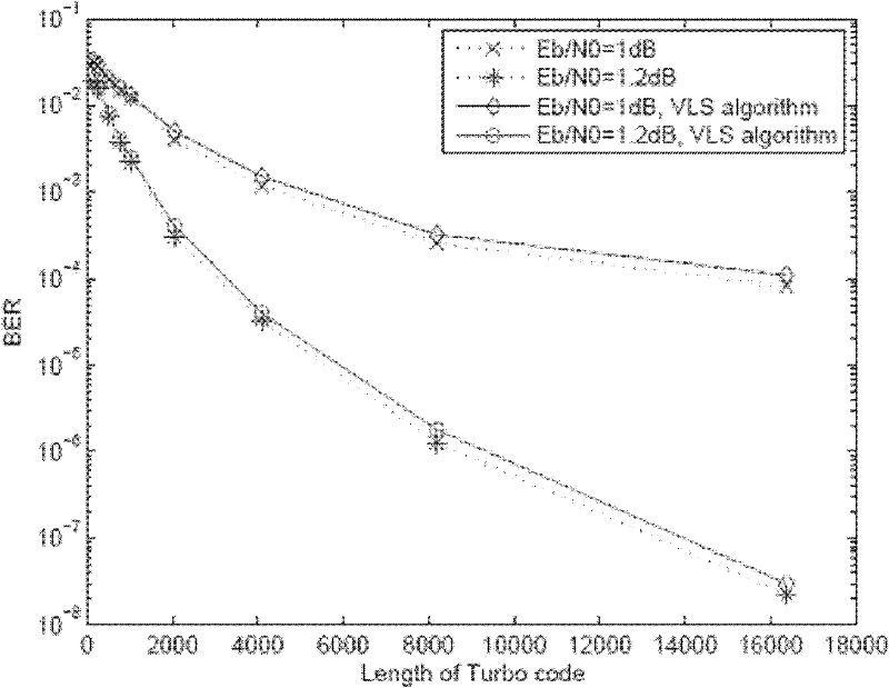 Generation method of variable length S random interleaver