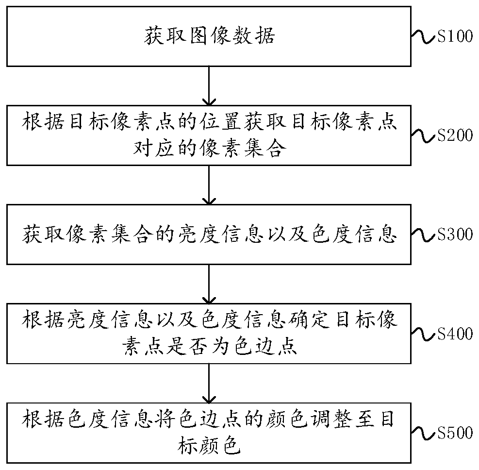 Image color edge eliminating method and device and electronic device