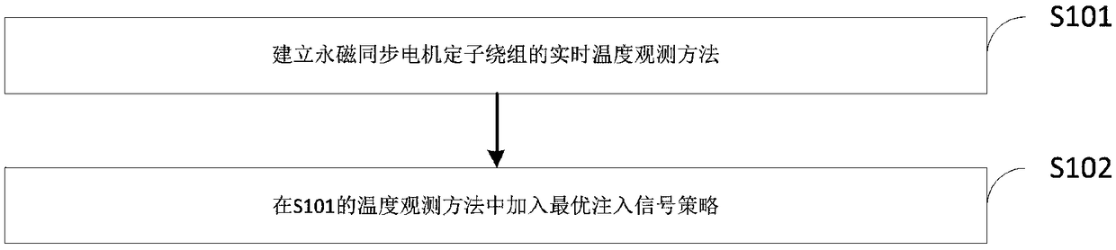 Signal injection-based PMSM stator winding temperature online detection method