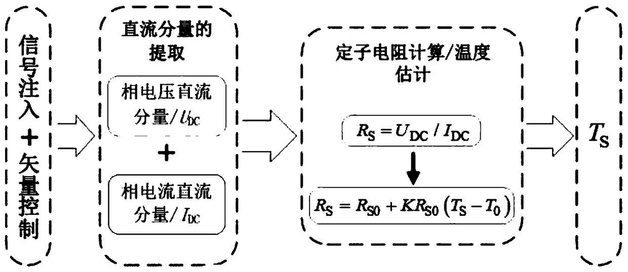 Signal injection-based PMSM stator winding temperature online detection method