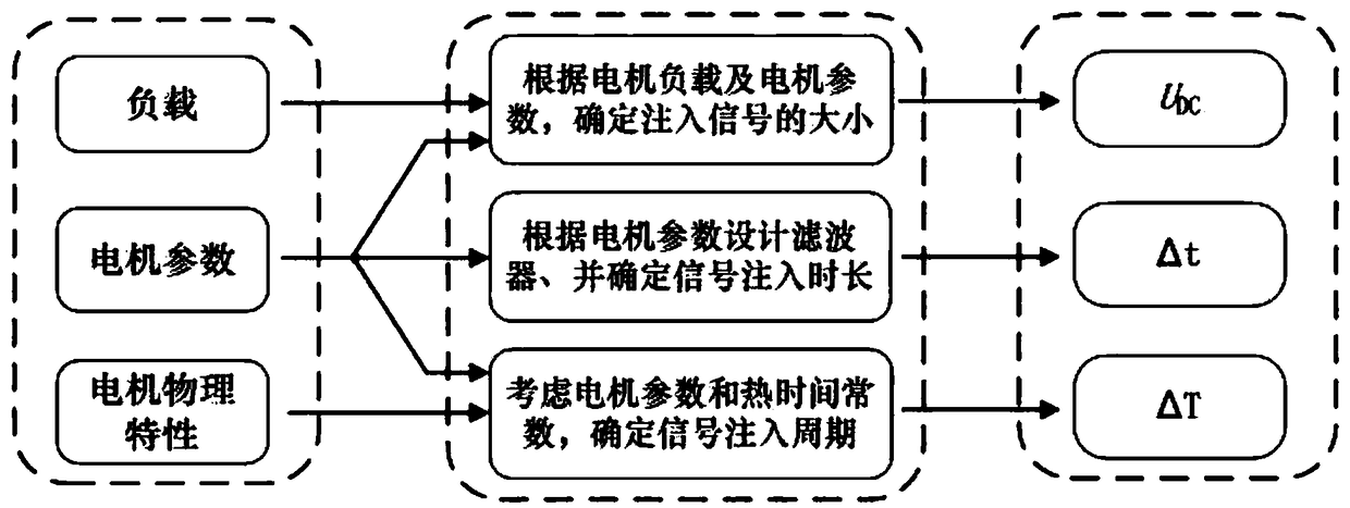 Signal injection-based PMSM stator winding temperature online detection method