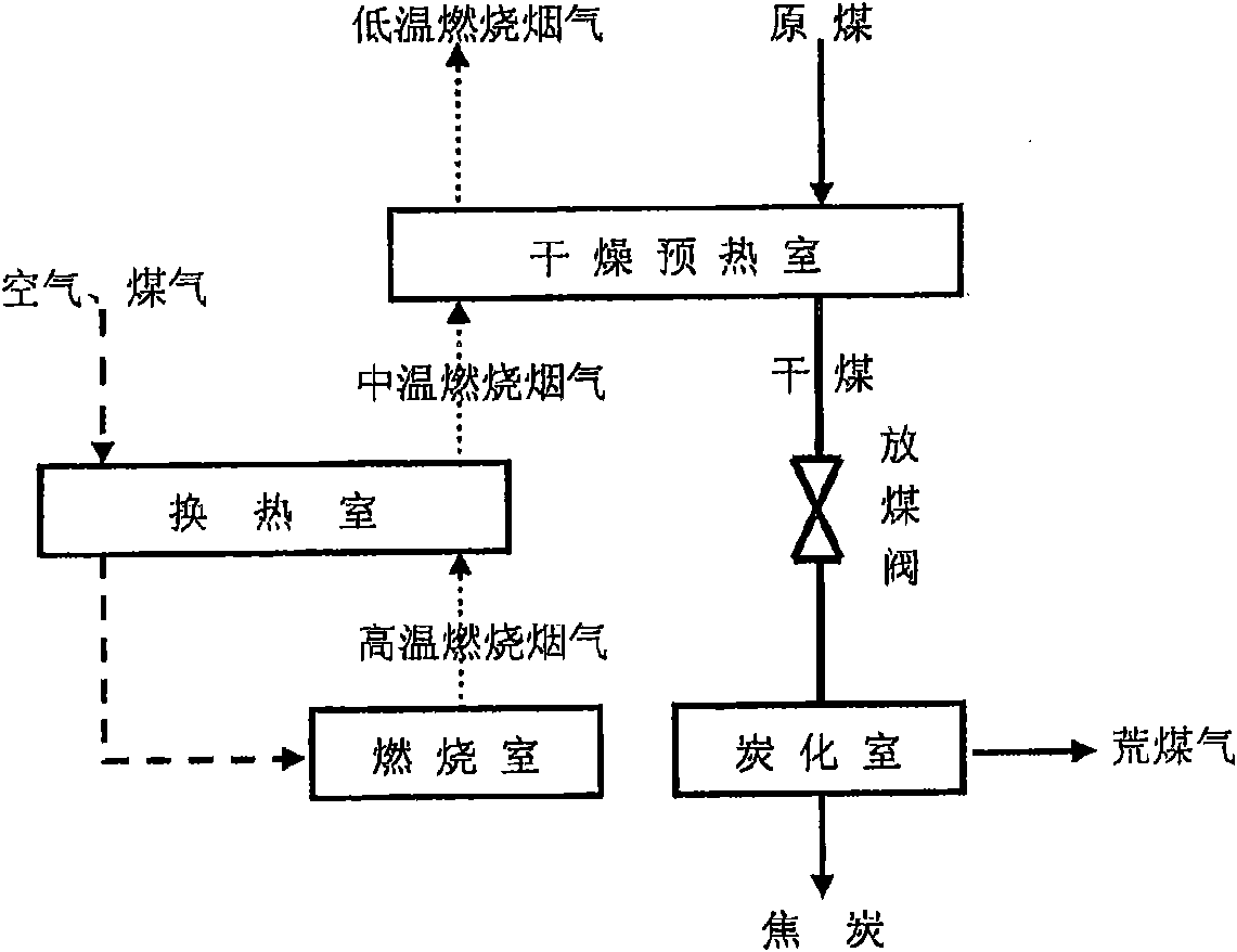 Coke oven and coking process method