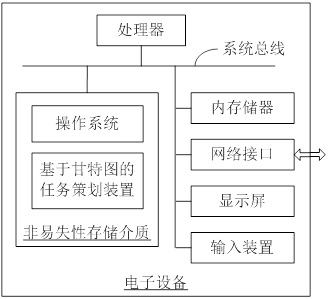 Task planning method and device based on Gantt chart, electronic equipment and storage medium