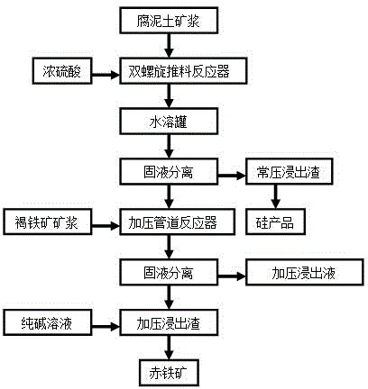 Method for recovering nickel, cobalt, iron and silicon from laterite-nickel ore through united leaching technology