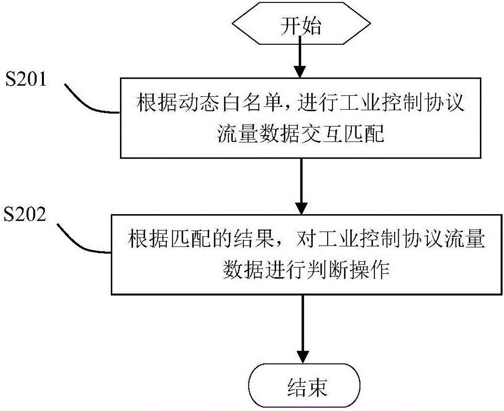 Industrial control dynamic defense method and system