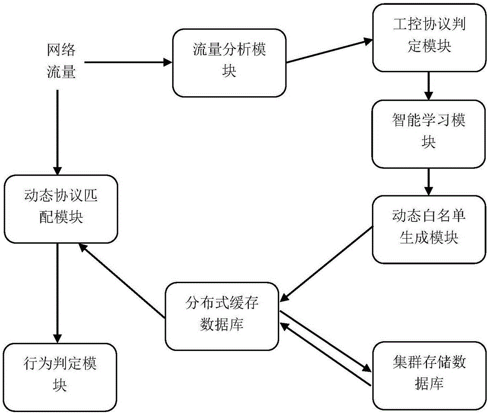 Industrial control dynamic defense method and system