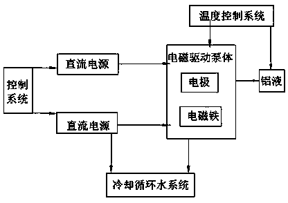 Electromagnetically-driven low-pressure casting forming system