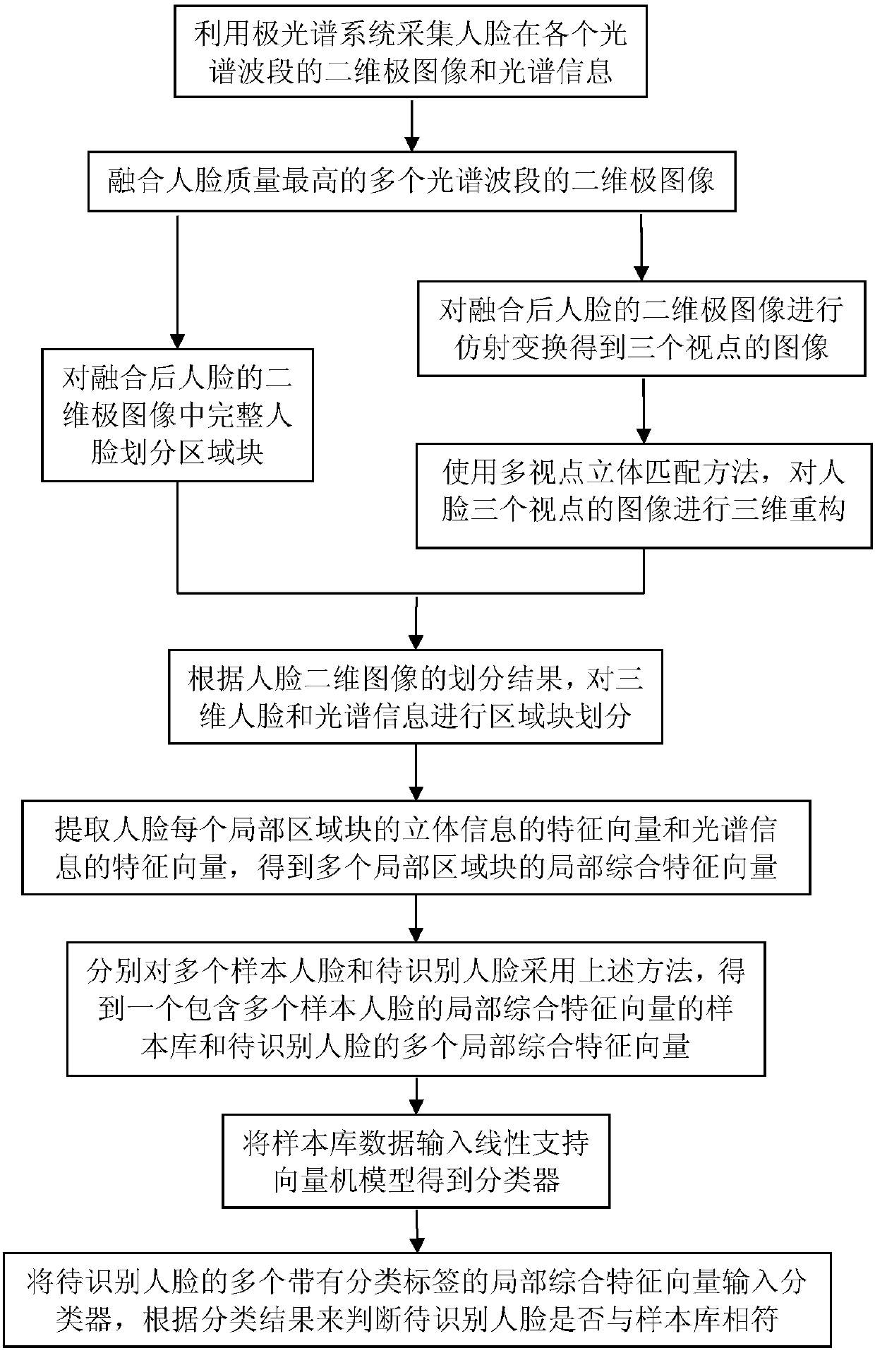 Stereo-Hyperspectral Face Recognition Method Based on Polar Imaging