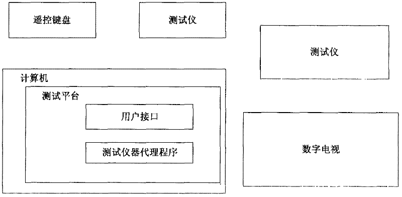 Verification platform for digital television integration test