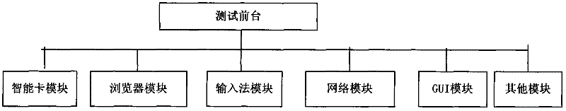 Verification platform for digital television integration test