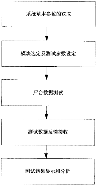 Verification platform for digital television integration test