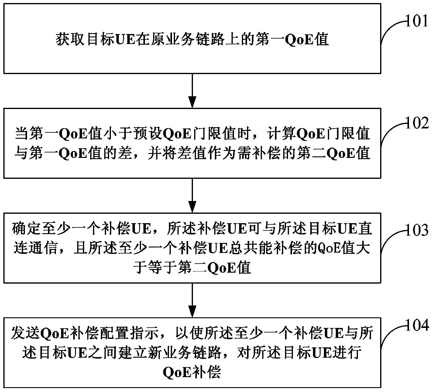 Compensation method of quality of service (QoE), and controller