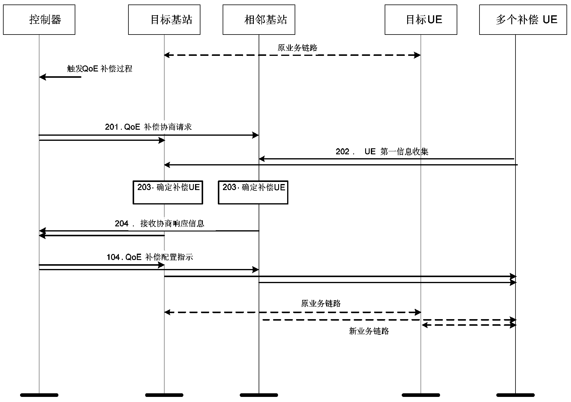 Compensation method of quality of service (QoE), and controller