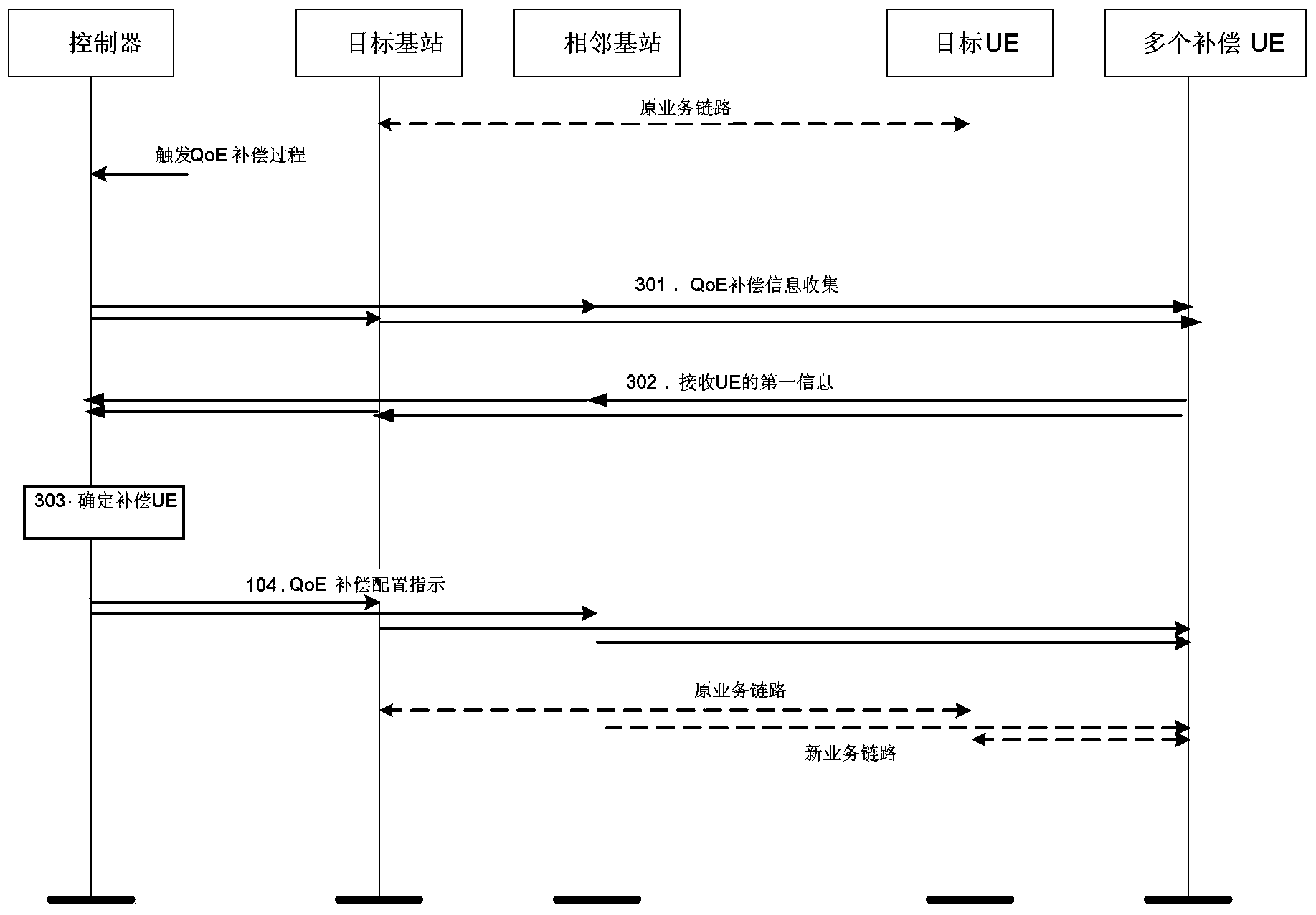 Compensation method of quality of service (QoE), and controller