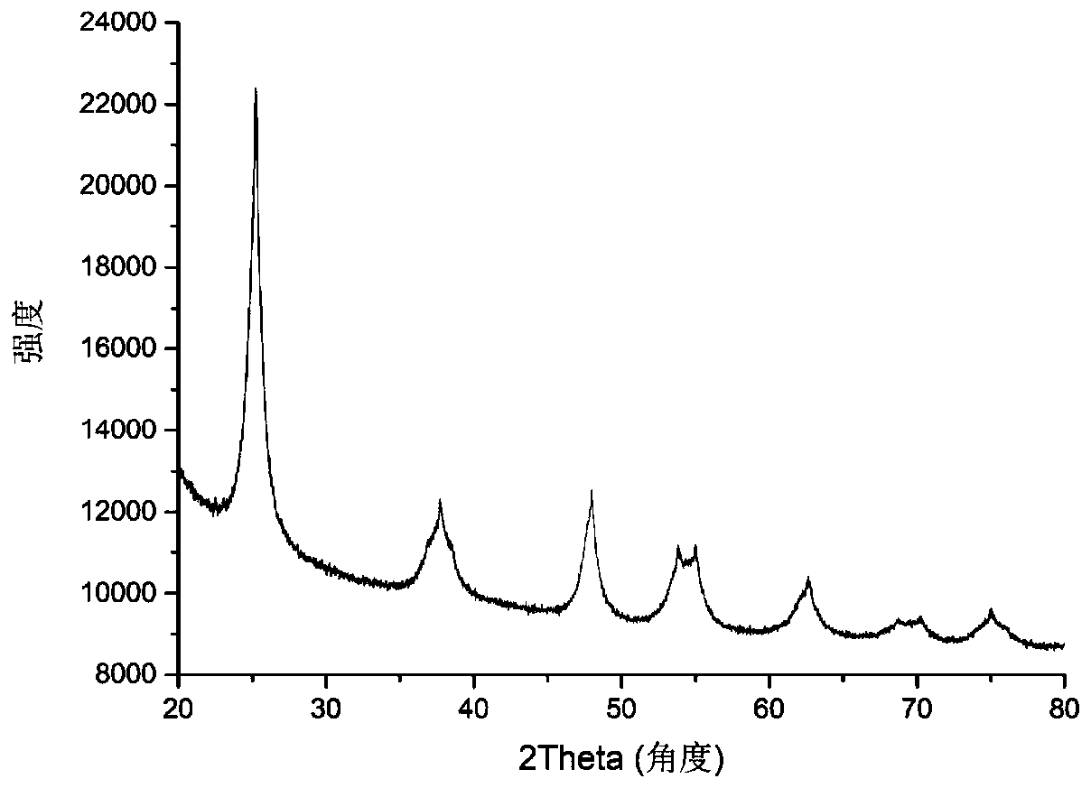 A platinum/titanium dioxide catalyst for dehydrogenation of dodecahydroethylcarbazole and preparation method thereof