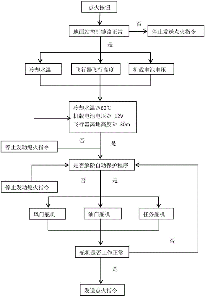 In-flight auto-ignition control method of engine of unmanned aerial vehicle